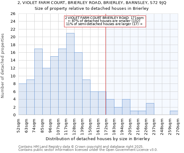 2, VIOLET FARM COURT, BRIERLEY ROAD, BRIERLEY, BARNSLEY, S72 9JQ: Size of property relative to detached houses houses in Brierley