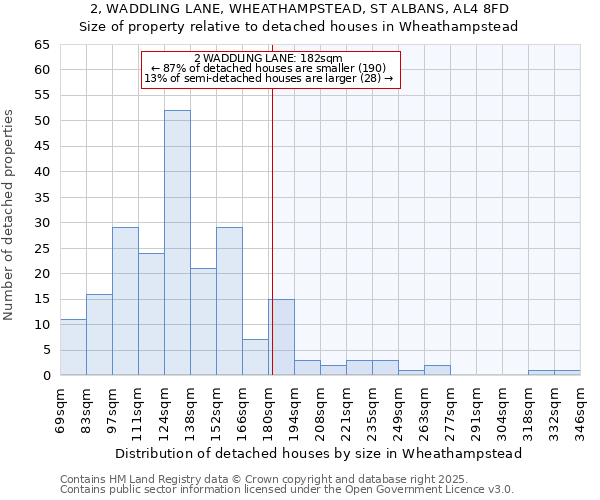 2, WADDLING LANE, WHEATHAMPSTEAD, ST ALBANS, AL4 8FD: Size of property relative to detached houses houses in Wheathampstead