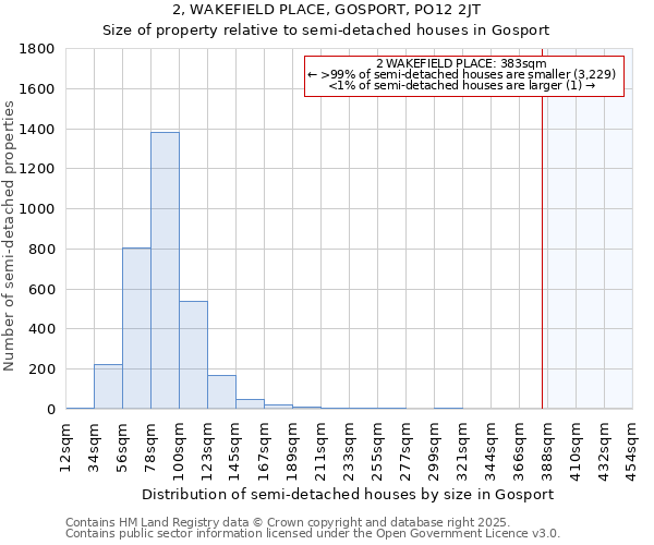 2, WAKEFIELD PLACE, GOSPORT, PO12 2JT: Size of property relative to semi-detached houses houses in Gosport