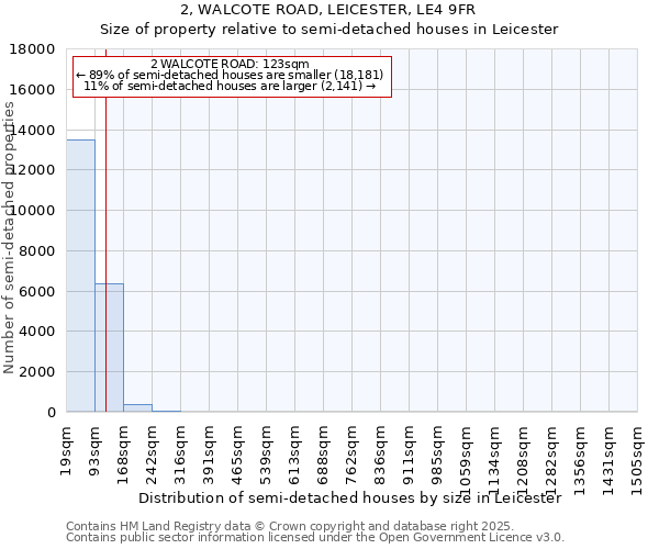 2, WALCOTE ROAD, LEICESTER, LE4 9FR: Size of property relative to semi-detached houses houses in Leicester