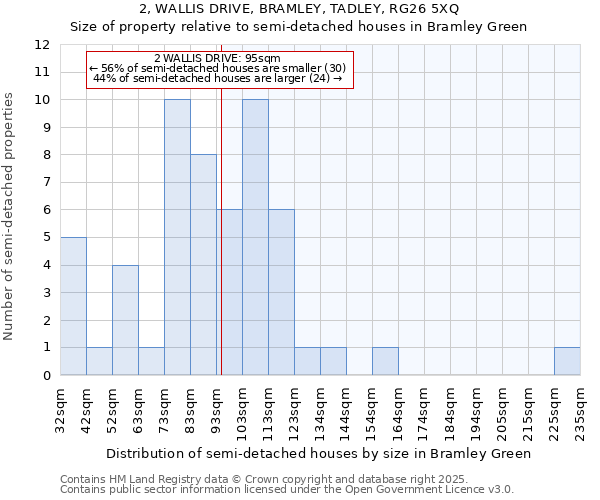 2, WALLIS DRIVE, BRAMLEY, TADLEY, RG26 5XQ: Size of property relative to semi-detached houses houses in Bramley Green