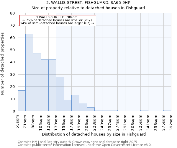 2, WALLIS STREET, FISHGUARD, SA65 9HP: Size of property relative to detached houses houses in Fishguard