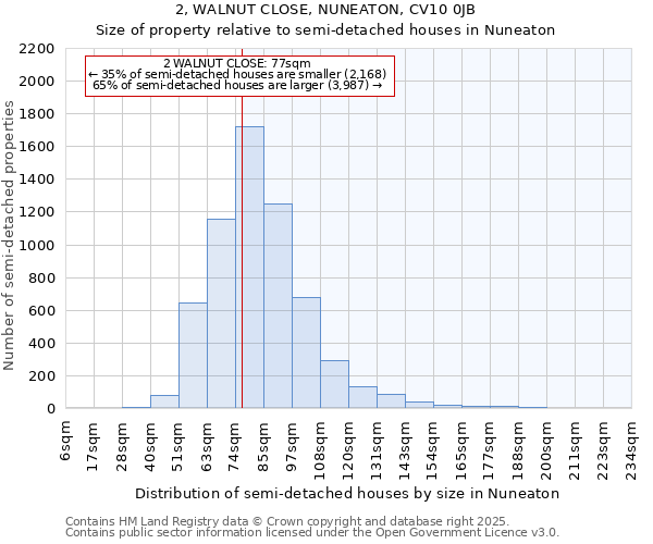 2, WALNUT CLOSE, NUNEATON, CV10 0JB: Size of property relative to semi-detached houses houses in Nuneaton