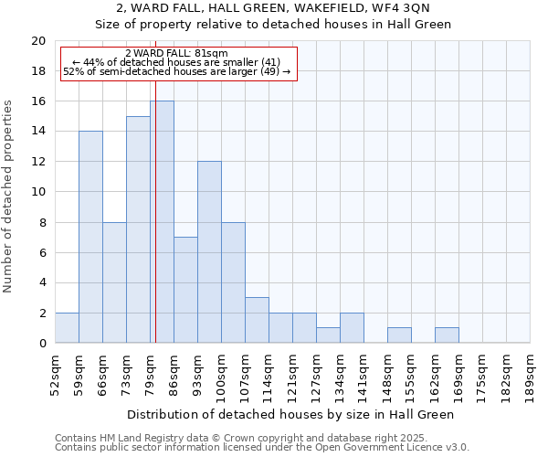 2, WARD FALL, HALL GREEN, WAKEFIELD, WF4 3QN: Size of property relative to detached houses houses in Hall Green