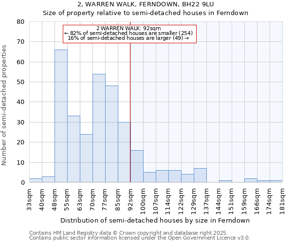 2, WARREN WALK, FERNDOWN, BH22 9LU: Size of property relative to semi-detached houses houses in Ferndown