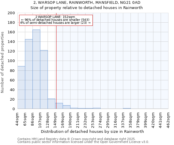 2, WARSOP LANE, RAINWORTH, MANSFIELD, NG21 0AD: Size of property relative to detached houses houses in Rainworth