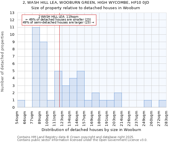 2, WASH HILL LEA, WOOBURN GREEN, HIGH WYCOMBE, HP10 0JD: Size of property relative to detached houses houses in Wooburn