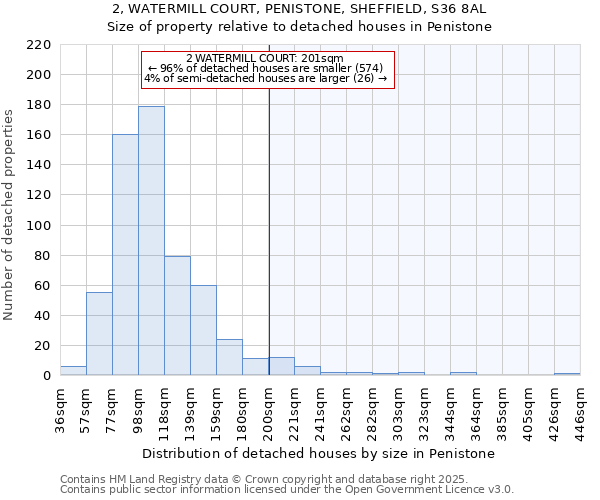 2, WATERMILL COURT, PENISTONE, SHEFFIELD, S36 8AL: Size of property relative to detached houses houses in Penistone