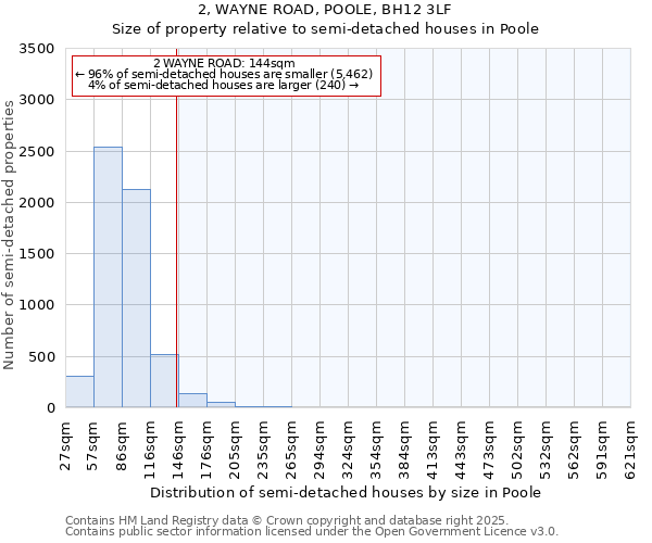 2, WAYNE ROAD, POOLE, BH12 3LF: Size of property relative to semi-detached houses houses in Poole