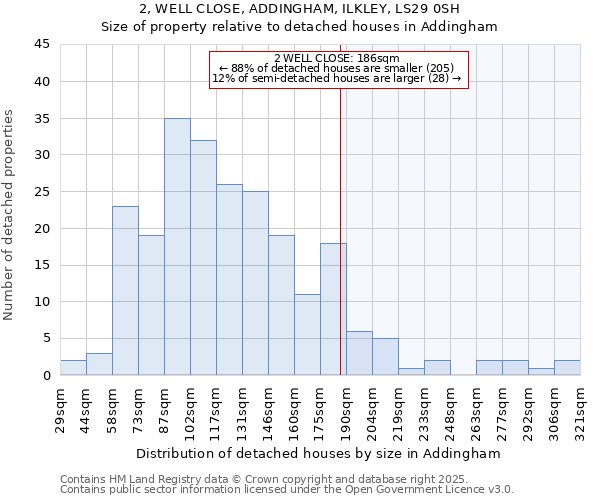 2, WELL CLOSE, ADDINGHAM, ILKLEY, LS29 0SH: Size of property relative to detached houses houses in Addingham