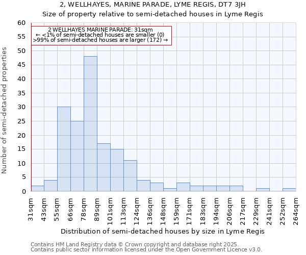 2, WELLHAYES, MARINE PARADE, LYME REGIS, DT7 3JH: Size of property relative to semi-detached houses houses in Lyme Regis