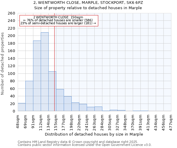 2, WENTWORTH CLOSE, MARPLE, STOCKPORT, SK6 6PZ: Size of property relative to detached houses houses in Marple