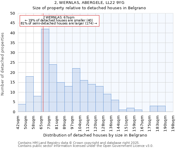 2, WERNLAS, ABERGELE, LL22 9YG: Size of property relative to detached houses houses in Belgrano
