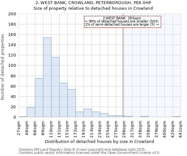 2, WEST BANK, CROWLAND, PETERBOROUGH, PE6 0HP: Size of property relative to detached houses houses in Crowland