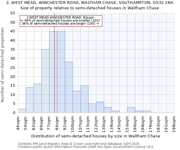 2, WEST MEAD, WINCHESTER ROAD, WALTHAM CHASE, SOUTHAMPTON, SO32 2NA: Size of property relative to semi-detached houses houses in Waltham Chase