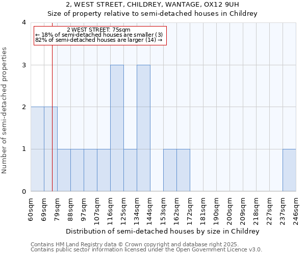 2, WEST STREET, CHILDREY, WANTAGE, OX12 9UH: Size of property relative to semi-detached houses houses in Childrey