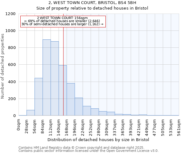 2, WEST TOWN COURT, BRISTOL, BS4 5BH: Size of property relative to detached houses houses in Bristol