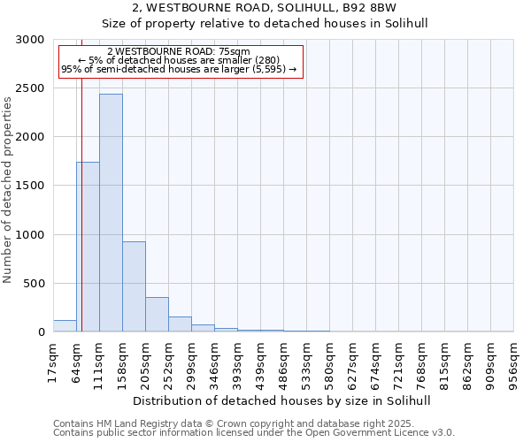 2, WESTBOURNE ROAD, SOLIHULL, B92 8BW: Size of property relative to detached houses houses in Solihull