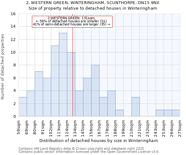 2, WESTERN GREEN, WINTERINGHAM, SCUNTHORPE, DN15 9NX: Size of property relative to detached houses houses in Winteringham