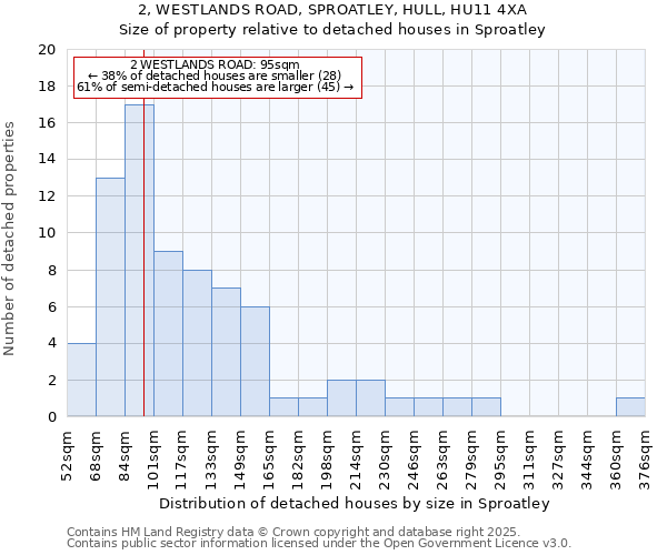 2, WESTLANDS ROAD, SPROATLEY, HULL, HU11 4XA: Size of property relative to detached houses houses in Sproatley