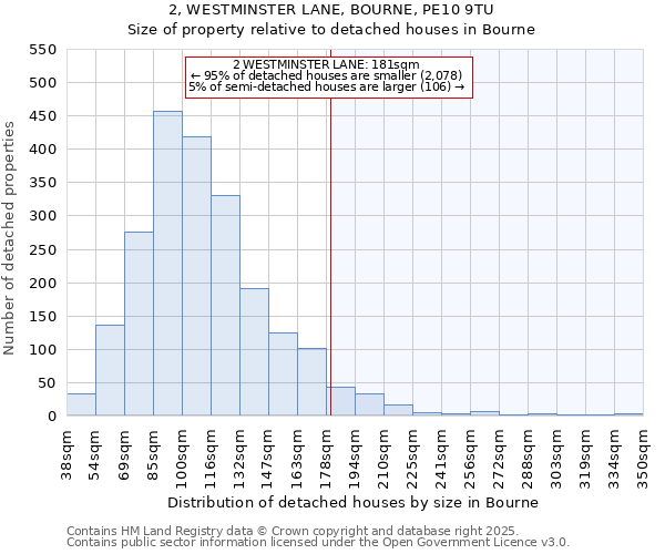 2, WESTMINSTER LANE, BOURNE, PE10 9TU: Size of property relative to detached houses houses in Bourne