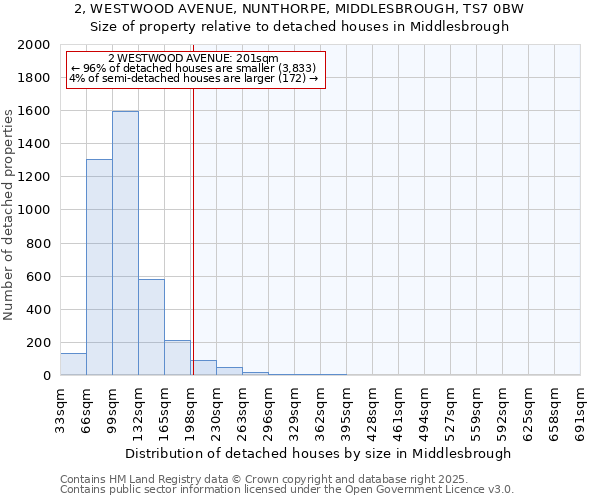2, WESTWOOD AVENUE, NUNTHORPE, MIDDLESBROUGH, TS7 0BW: Size of property relative to detached houses houses in Middlesbrough