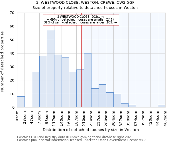 2, WESTWOOD CLOSE, WESTON, CREWE, CW2 5GF: Size of property relative to detached houses houses in Weston