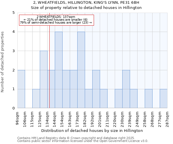 2, WHEATFIELDS, HILLINGTON, KING'S LYNN, PE31 6BH: Size of property relative to detached houses houses in Hillington
