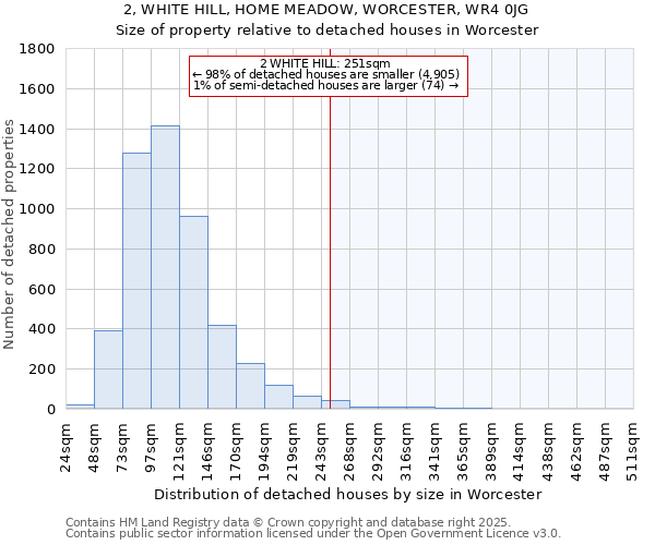 2, WHITE HILL, HOME MEADOW, WORCESTER, WR4 0JG: Size of property relative to detached houses houses in Worcester