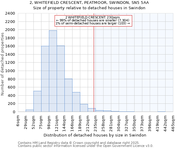 2, WHITEFIELD CRESCENT, PEATMOOR, SWINDON, SN5 5AA: Size of property relative to detached houses houses in Swindon