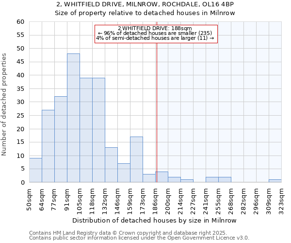 2, WHITFIELD DRIVE, MILNROW, ROCHDALE, OL16 4BP: Size of property relative to detached houses houses in Milnrow