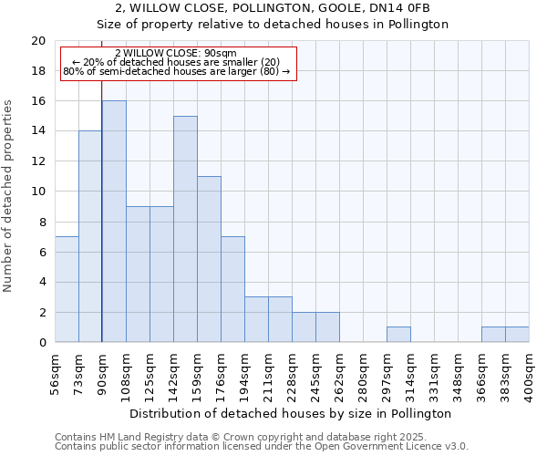 2, WILLOW CLOSE, POLLINGTON, GOOLE, DN14 0FB: Size of property relative to detached houses houses in Pollington