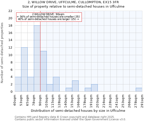 2, WILLOW DRIVE, UFFCULME, CULLOMPTON, EX15 3FR: Size of property relative to semi-detached houses houses in Uffculme