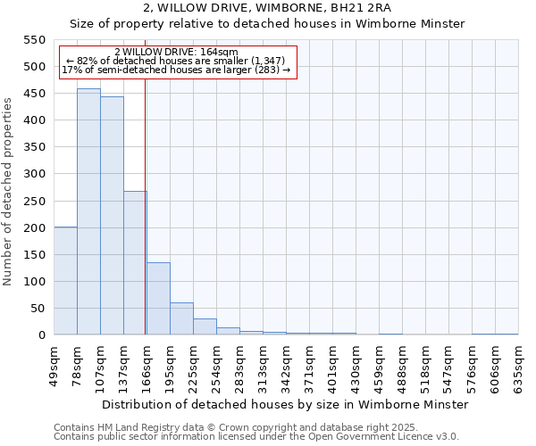 2, WILLOW DRIVE, WIMBORNE, BH21 2RA: Size of property relative to detached houses houses in Wimborne Minster