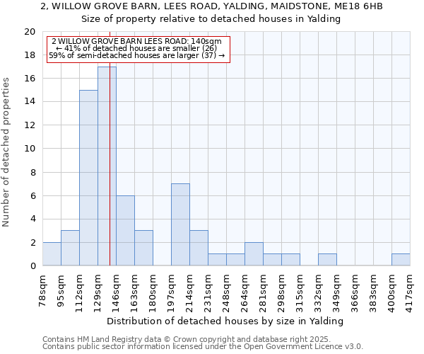 2, WILLOW GROVE BARN, LEES ROAD, YALDING, MAIDSTONE, ME18 6HB: Size of property relative to detached houses houses in Yalding