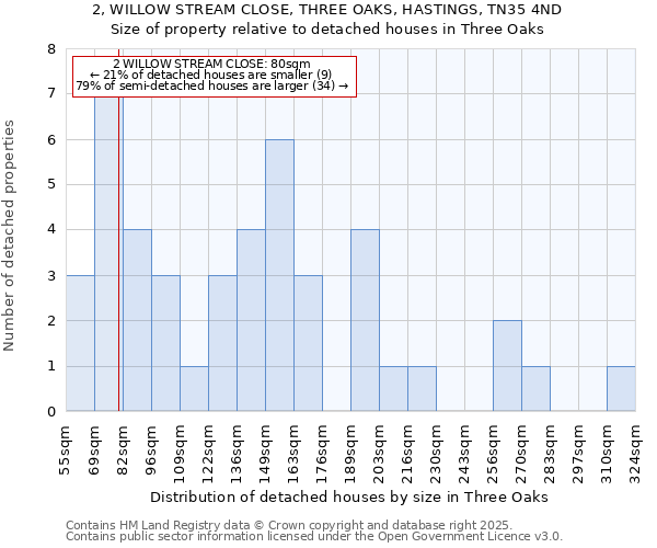 2, WILLOW STREAM CLOSE, THREE OAKS, HASTINGS, TN35 4ND: Size of property relative to detached houses houses in Three Oaks