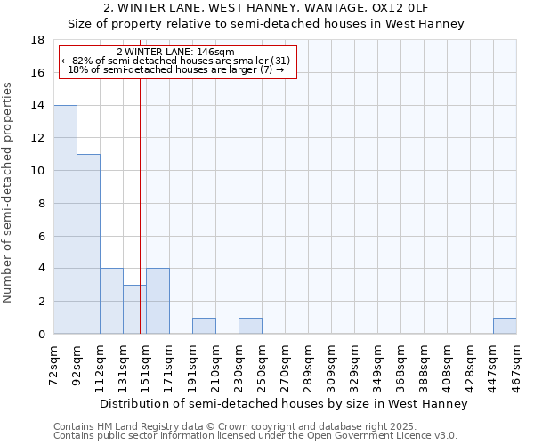 2, WINTER LANE, WEST HANNEY, WANTAGE, OX12 0LF: Size of property relative to semi-detached houses houses in West Hanney