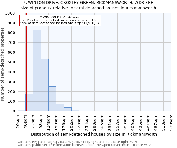 2, WINTON DRIVE, CROXLEY GREEN, RICKMANSWORTH, WD3 3RE: Size of property relative to semi-detached houses houses in Rickmansworth