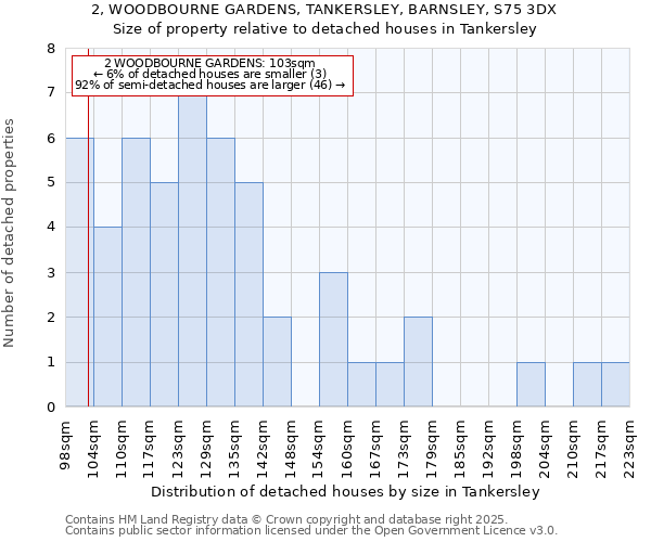 2, WOODBOURNE GARDENS, TANKERSLEY, BARNSLEY, S75 3DX: Size of property relative to detached houses houses in Tankersley