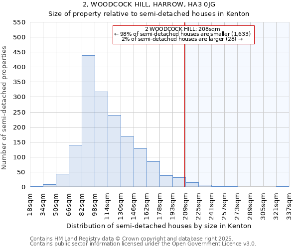 2, WOODCOCK HILL, HARROW, HA3 0JG: Size of property relative to semi-detached houses houses in Kenton
