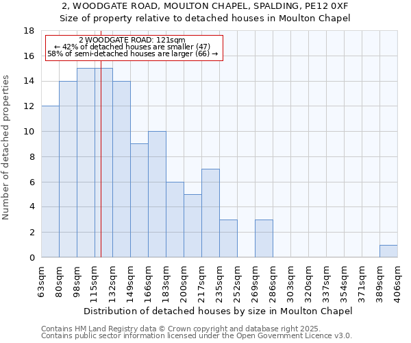 2, WOODGATE ROAD, MOULTON CHAPEL, SPALDING, PE12 0XF: Size of property relative to detached houses houses in Moulton Chapel