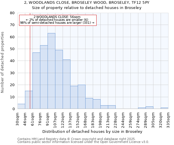 2, WOODLANDS CLOSE, BROSELEY WOOD, BROSELEY, TF12 5PY: Size of property relative to detached houses houses in Broseley