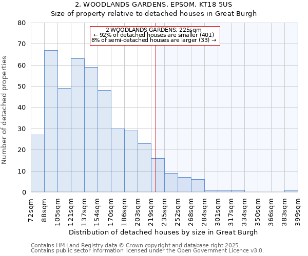 2, WOODLANDS GARDENS, EPSOM, KT18 5US: Size of property relative to detached houses houses in Great Burgh