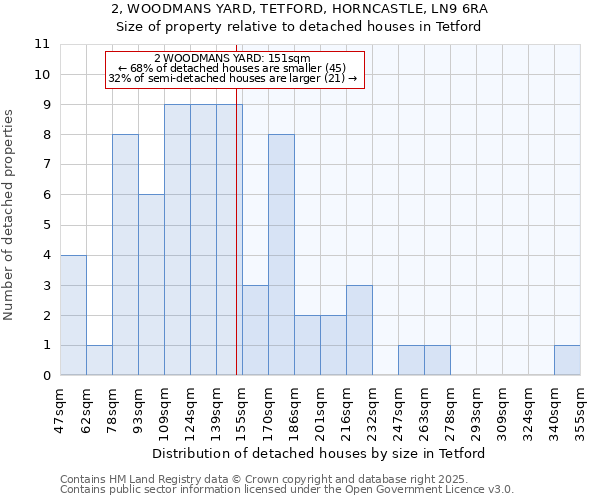 2, WOODMANS YARD, TETFORD, HORNCASTLE, LN9 6RA: Size of property relative to detached houses houses in Tetford
