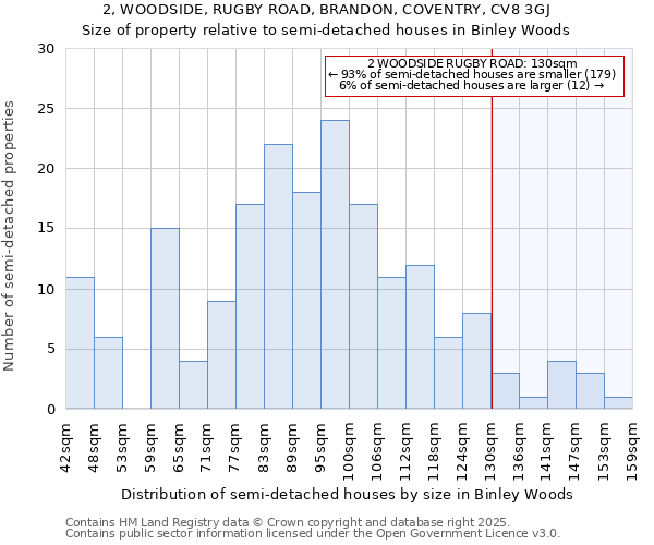 2, WOODSIDE, RUGBY ROAD, BRANDON, COVENTRY, CV8 3GJ: Size of property relative to semi-detached houses houses in Binley Woods
