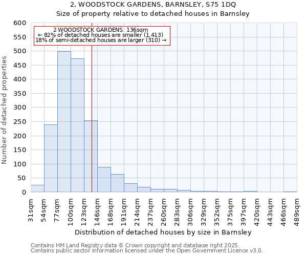 2, WOODSTOCK GARDENS, BARNSLEY, S75 1DQ: Size of property relative to detached houses houses in Barnsley