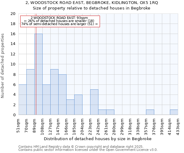 2, WOODSTOCK ROAD EAST, BEGBROKE, KIDLINGTON, OX5 1RQ: Size of property relative to detached houses houses in Begbroke