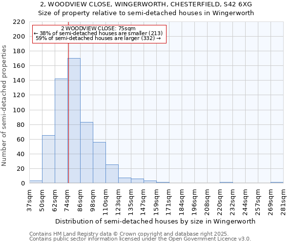 2, WOODVIEW CLOSE, WINGERWORTH, CHESTERFIELD, S42 6XG: Size of property relative to semi-detached houses houses in Wingerworth