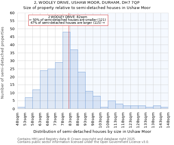 2, WOOLEY DRIVE, USHAW MOOR, DURHAM, DH7 7QP: Size of property relative to semi-detached houses houses in Ushaw Moor