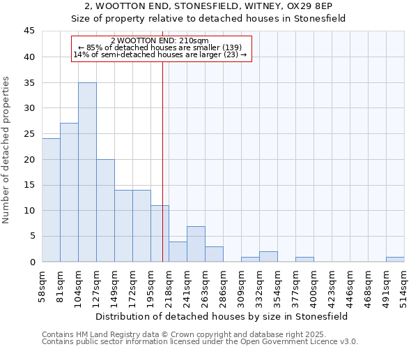 2, WOOTTON END, STONESFIELD, WITNEY, OX29 8EP: Size of property relative to detached houses houses in Stonesfield